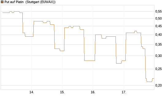 Put auf Platin [Vontobel] Chart