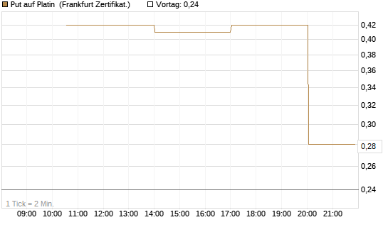 Put auf Platin [Vontobel] Chart
