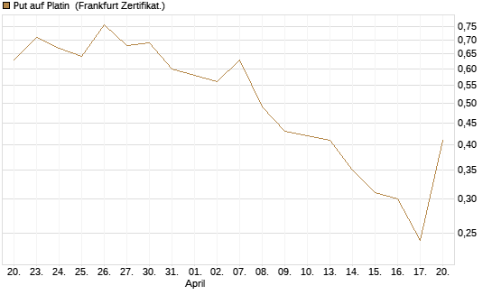 Put auf Platin [Vontobel] Chart