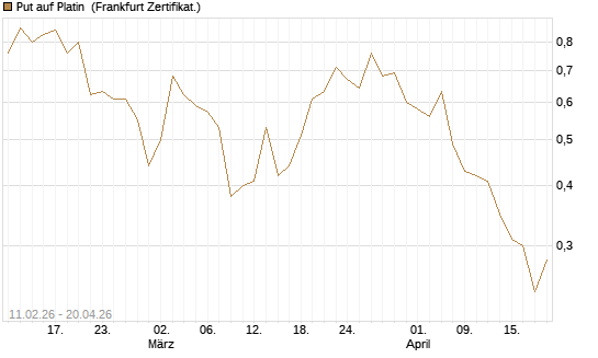 Put auf Platin [Vontobel] Chart