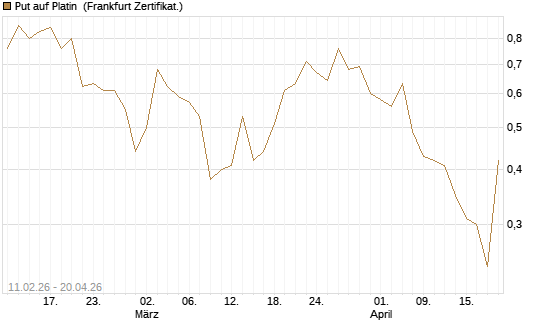 Put auf Platin [Vontobel] Chart
