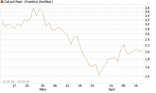 Call auf Platin [Vontobel] Chart