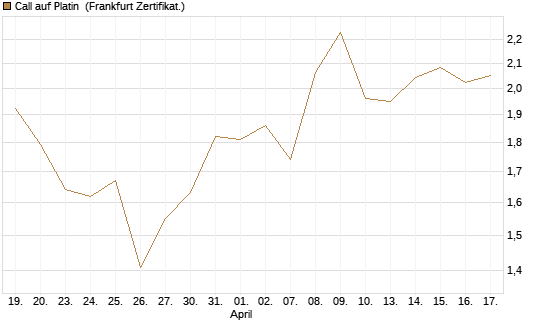 Call auf Platin [Vontobel] Chart