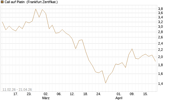 Call auf Platin [Vontobel] Chart