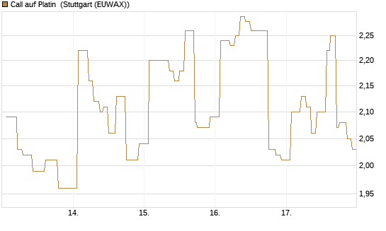 Call auf Platin [Vontobel] Chart