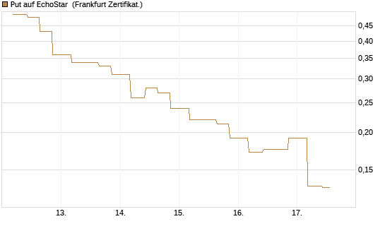 Put auf EchoStar [Vontobel] Chart
