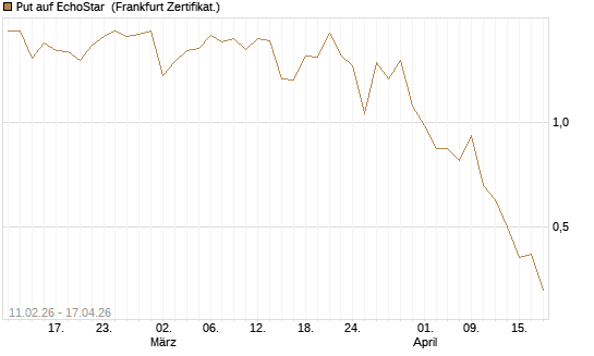 Put auf EchoStar [Vontobel] Chart