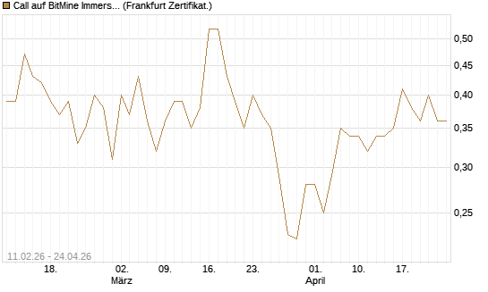 Call auf BitMine Immersion Technologies Inc [Vontobel] Chart