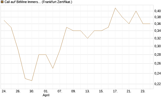 Call auf BitMine Immersion Technologies Inc [Vontobel] Chart