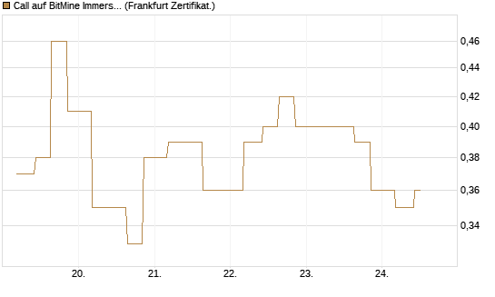 Call auf BitMine Immersion Technologies Inc [Vontobel] Chart