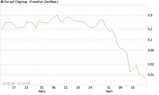 Put auf Citigroup [Vontobel] Chart