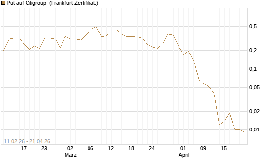 Put auf Citigroup [Vontobel] Chart