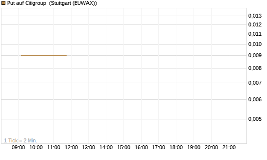 Put auf Citigroup [Vontobel] Chart