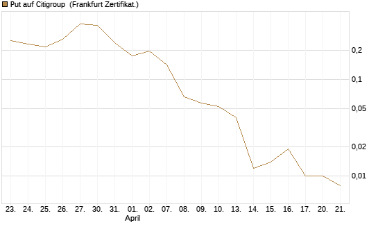 Put auf Citigroup [Vontobel] Chart