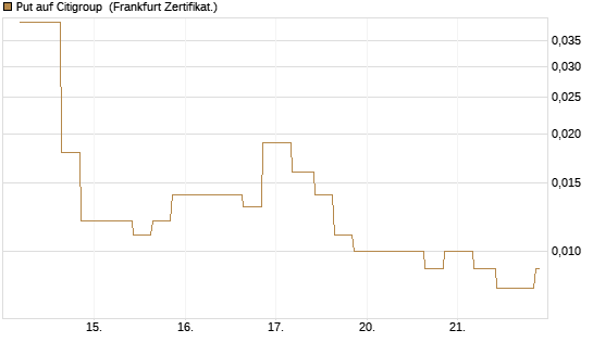 Put auf Citigroup [Vontobel] Chart