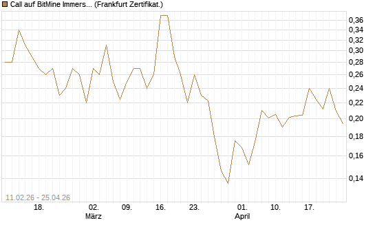 Call auf BitMine Immersion Technologies Inc [Vontobel] Chart