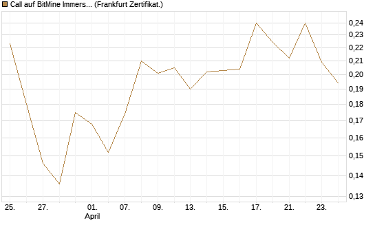 Call auf BitMine Immersion Technologies Inc [Vontobel] Chart