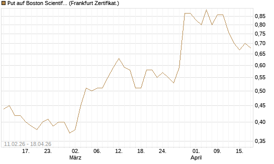 Put auf Boston Scientific [Vontobel] Chart