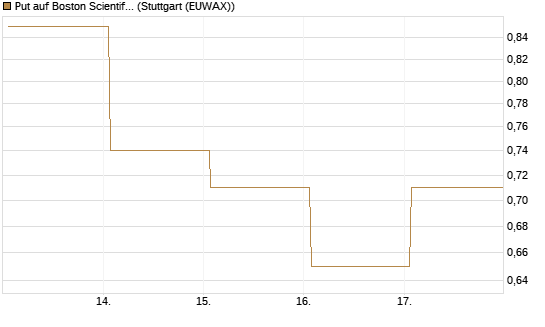 Put auf Boston Scientific [Vontobel] Chart