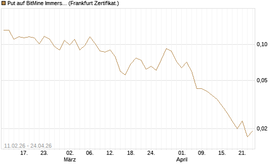 Put auf BitMine Immersion Technologies Inc [Vontobel] Chart