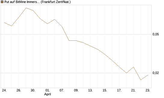Put auf BitMine Immersion Technologies Inc [Vontobel] Chart
