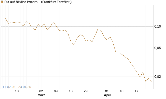 Put auf BitMine Immersion Technologies Inc [Vontobel] Chart