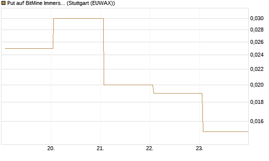 Put auf BitMine Immersion Technologies Inc [Vontobel] Chart
