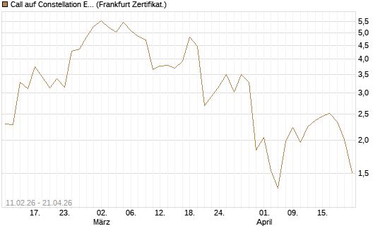 Call auf Constellation Energy [Vontobel] Chart