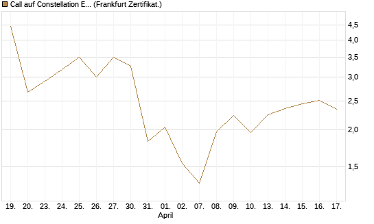 Call auf Constellation Energy [Vontobel] Chart