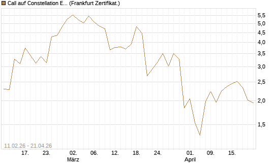 Call auf Constellation Energy [Vontobel] Chart