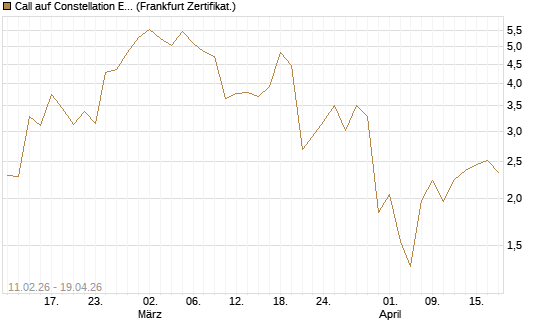 Call auf Constellation Energy [Vontobel] Chart