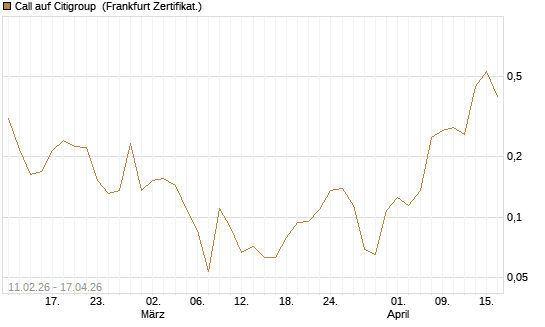Call auf Citigroup [Vontobel] Chart
