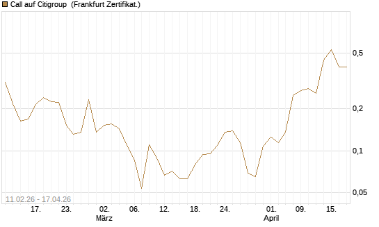 Call auf Citigroup [Vontobel] Chart