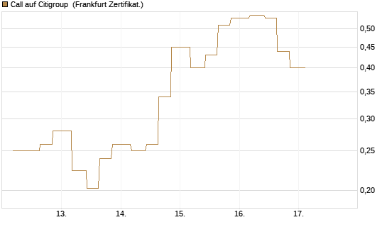 Call auf Citigroup [Vontobel] Chart