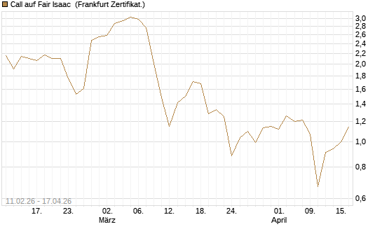 Call auf Fair Isaac [Vontobel] Chart