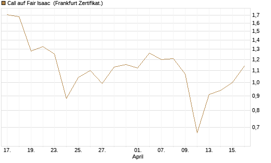 Call auf Fair Isaac [Vontobel] Chart