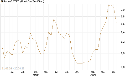 Put auf AT&T [Vontobel] Chart