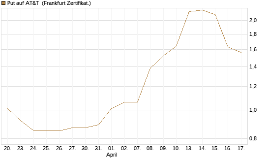 Put auf AT&T [Vontobel] Chart