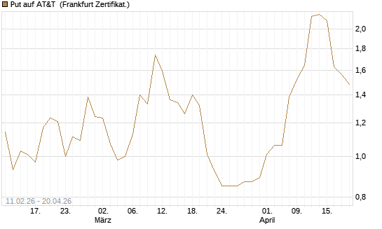 Put auf AT&T [Vontobel] Chart
