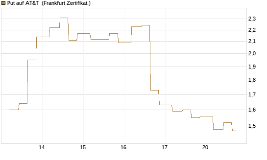 Put auf AT&T [Vontobel] Chart