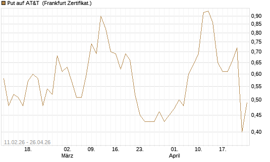 Put auf AT&T [Vontobel] Chart