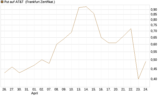 Put auf AT&T [Vontobel] Chart