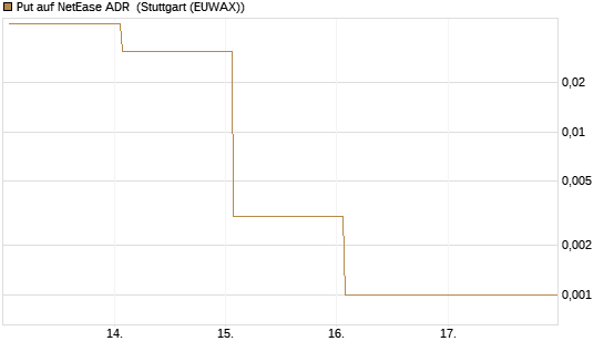 Put auf NetEase ADR [Vontobel] Chart