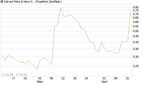 Call auf Hims & Hers Health A [Vontobel] Chart