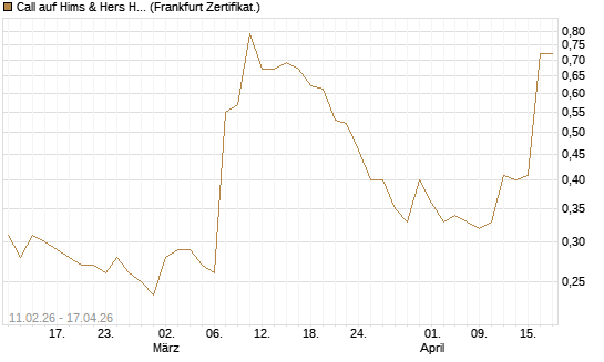 Call auf Hims & Hers Health A [Vontobel] Chart