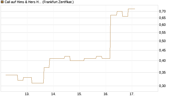 Call auf Hims & Hers Health A [Vontobel] Chart