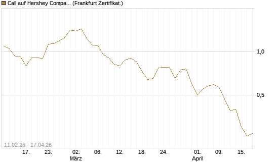 Call auf Hershey Company [Vontobel] Chart