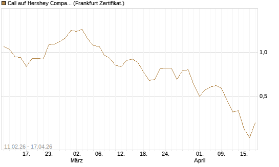 Call auf Hershey Company [Vontobel] Chart