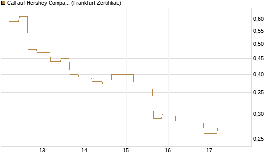 Call auf Hershey Company [Vontobel] Chart