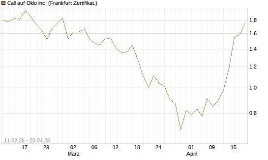 Call auf Oklo Inc [Vontobel] Chart